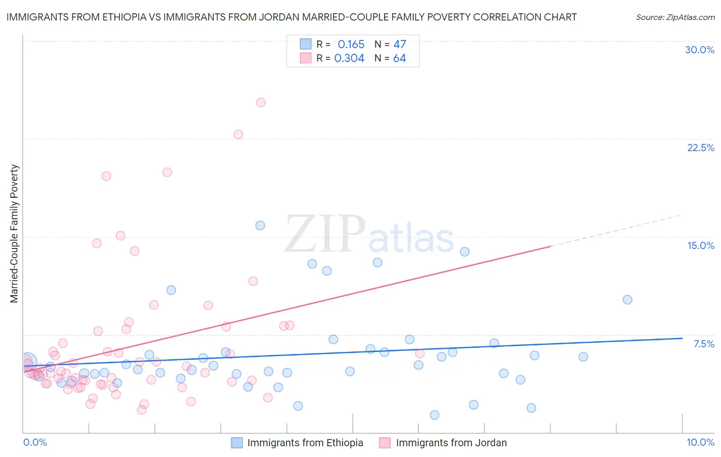 Immigrants from Ethiopia vs Immigrants from Jordan Married-Couple Family Poverty