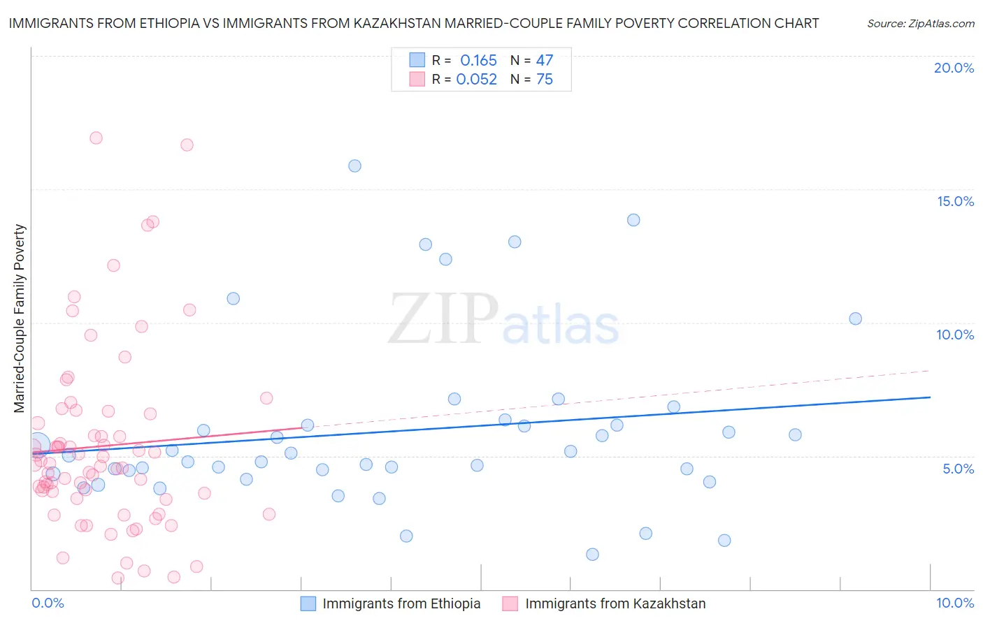 Immigrants from Ethiopia vs Immigrants from Kazakhstan Married-Couple Family Poverty