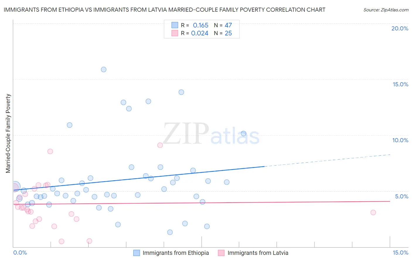 Immigrants from Ethiopia vs Immigrants from Latvia Married-Couple Family Poverty