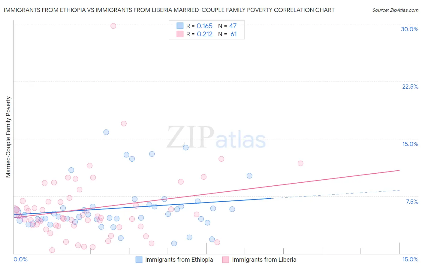 Immigrants from Ethiopia vs Immigrants from Liberia Married-Couple Family Poverty