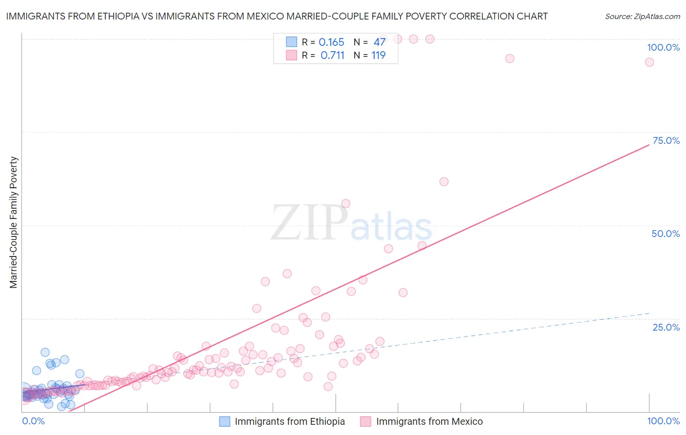 Immigrants from Ethiopia vs Immigrants from Mexico Married-Couple Family Poverty