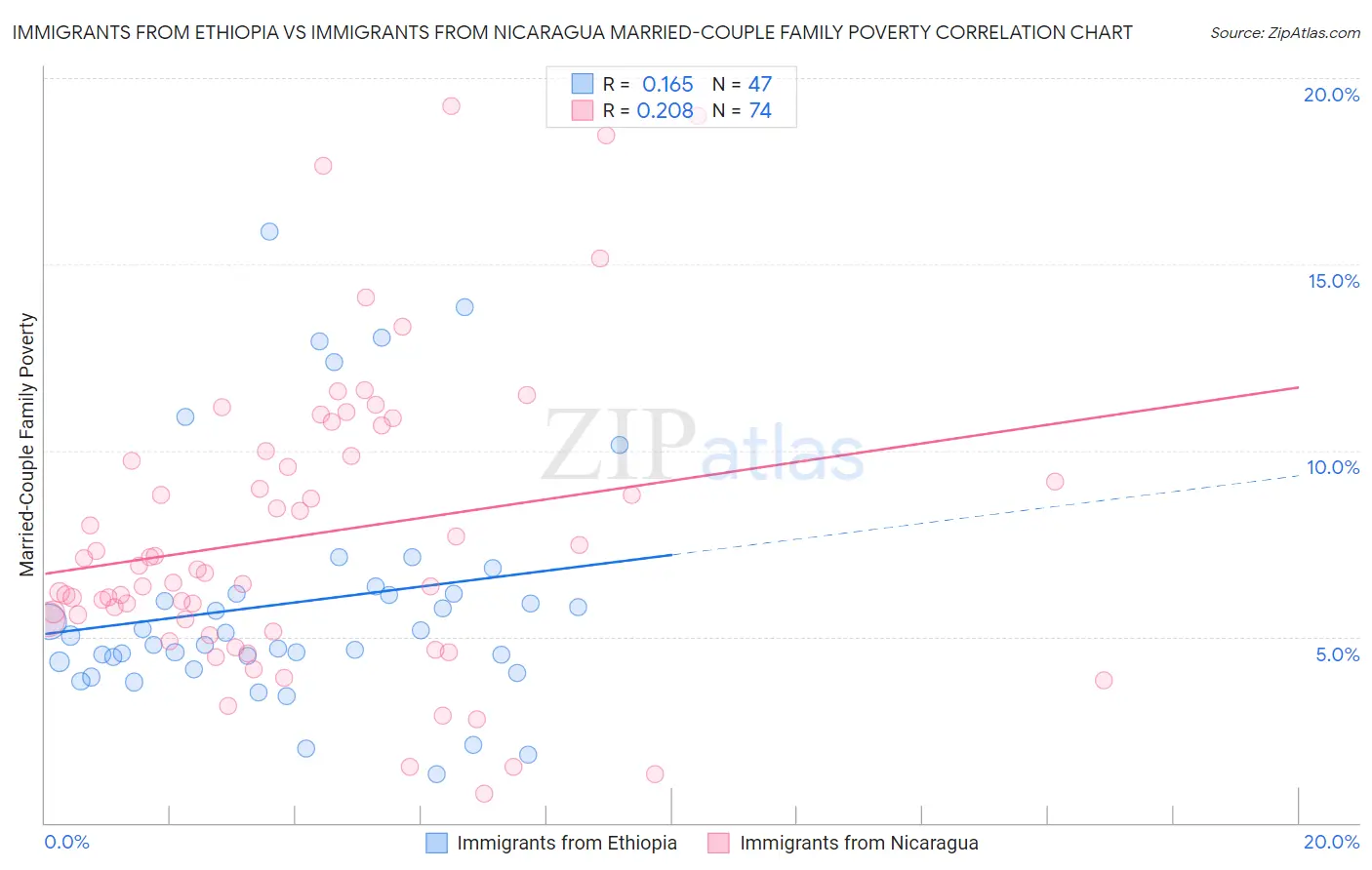 Immigrants from Ethiopia vs Immigrants from Nicaragua Married-Couple Family Poverty