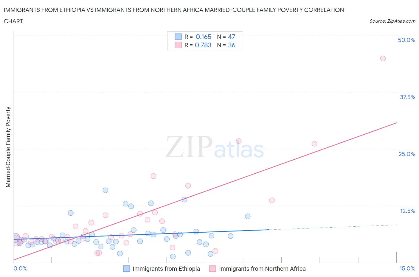 Immigrants from Ethiopia vs Immigrants from Northern Africa Married-Couple Family Poverty