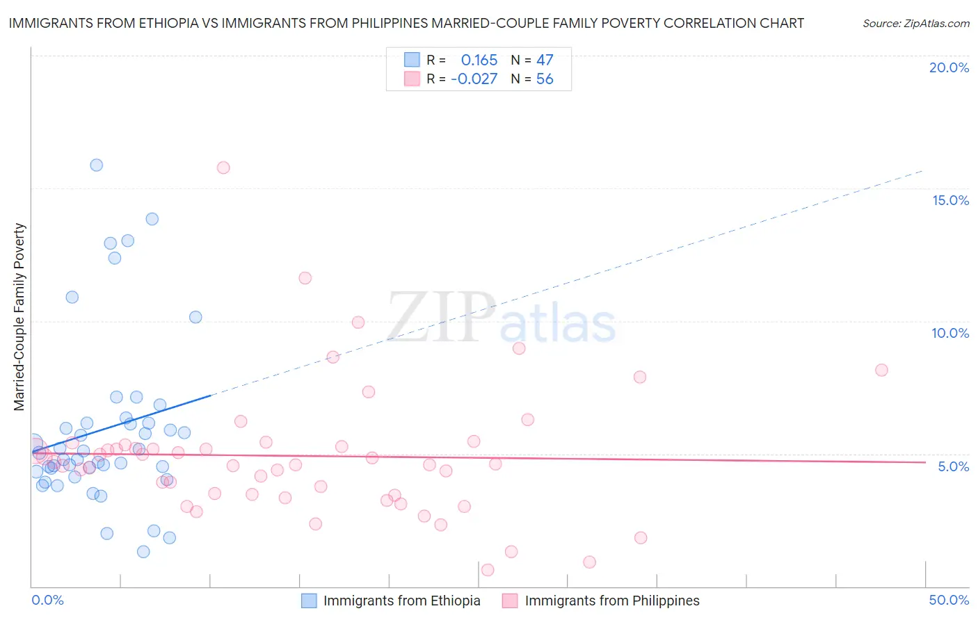 Immigrants from Ethiopia vs Immigrants from Philippines Married-Couple Family Poverty