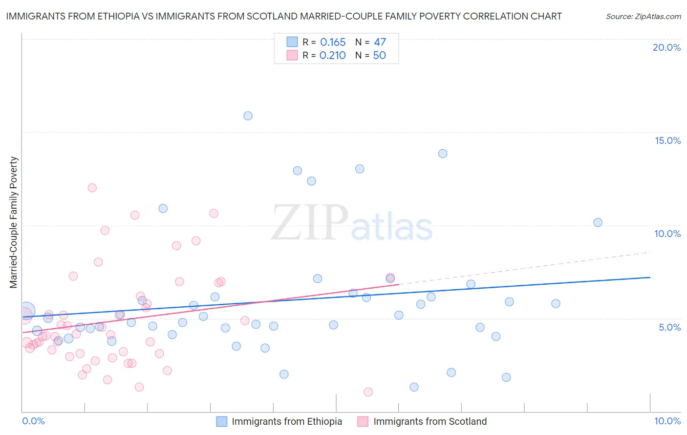 Immigrants from Ethiopia vs Immigrants from Scotland Married-Couple Family Poverty