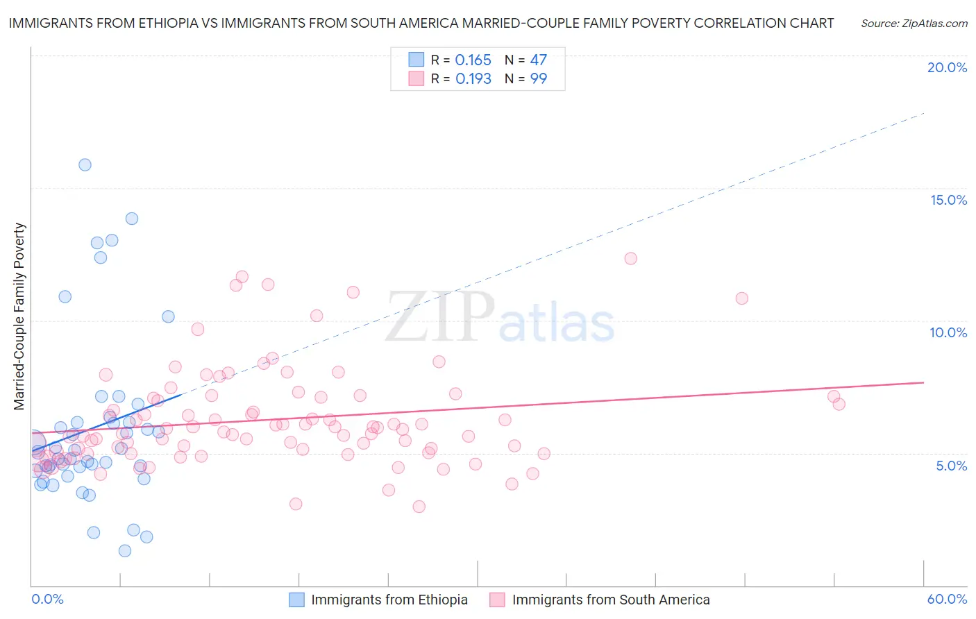 Immigrants from Ethiopia vs Immigrants from South America Married-Couple Family Poverty