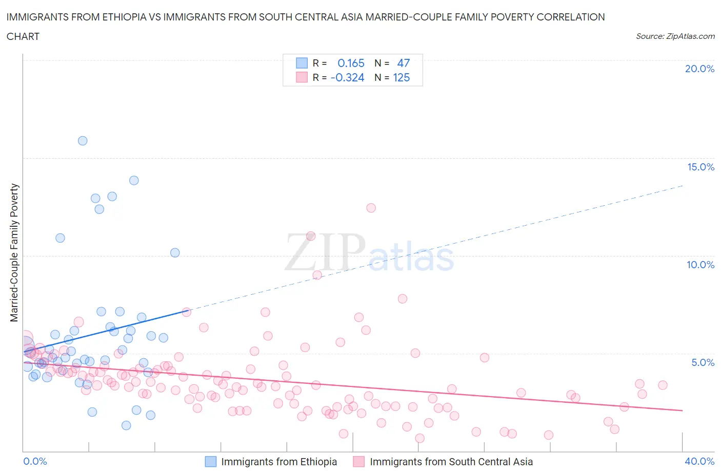 Immigrants from Ethiopia vs Immigrants from South Central Asia Married-Couple Family Poverty
