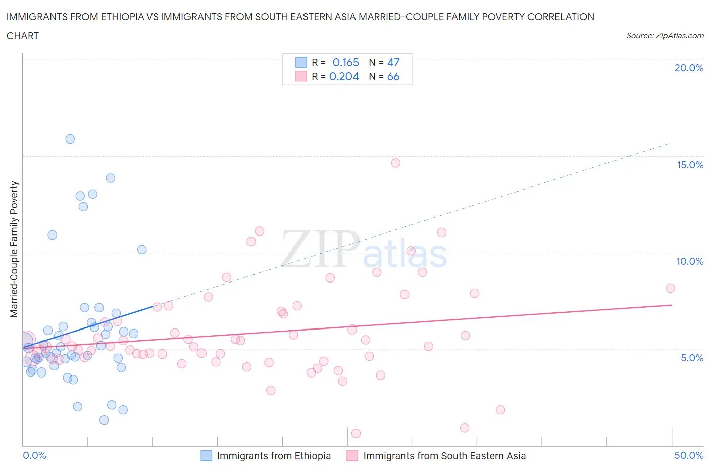 Immigrants from Ethiopia vs Immigrants from South Eastern Asia Married-Couple Family Poverty