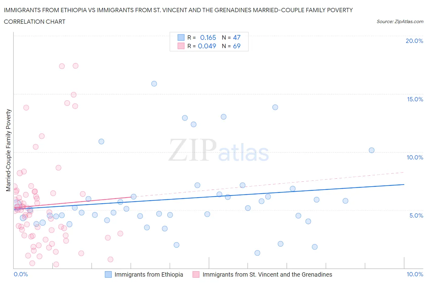 Immigrants from Ethiopia vs Immigrants from St. Vincent and the Grenadines Married-Couple Family Poverty