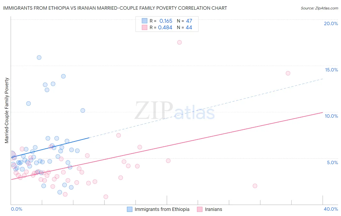 Immigrants from Ethiopia vs Iranian Married-Couple Family Poverty