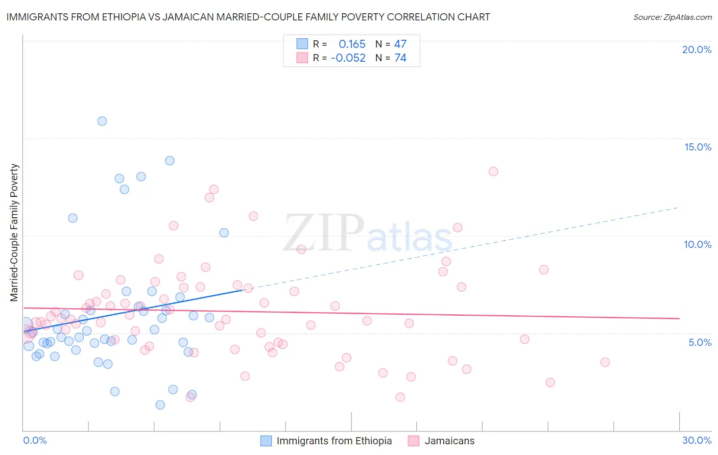 Immigrants from Ethiopia vs Jamaican Married-Couple Family Poverty