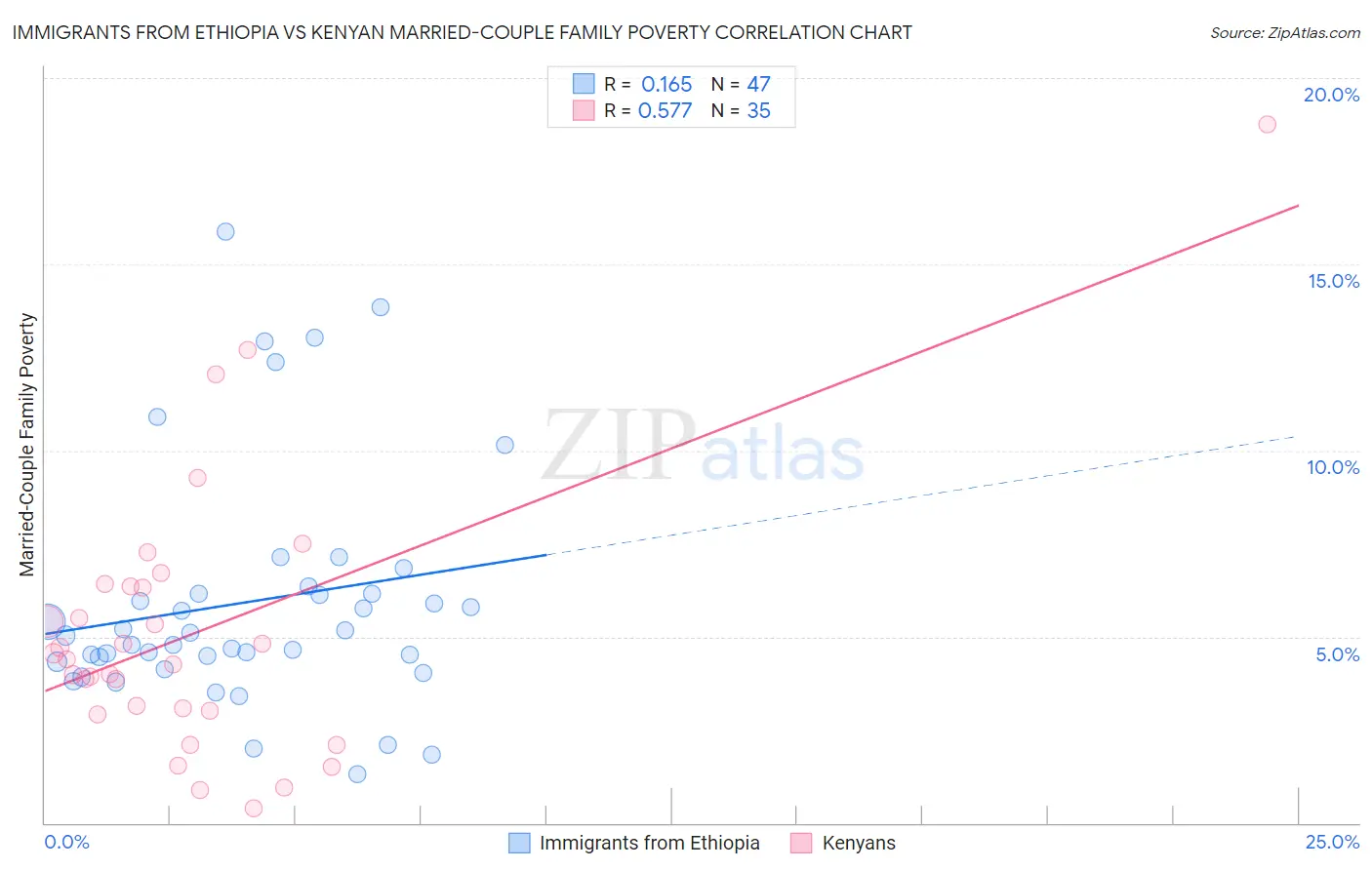 Immigrants from Ethiopia vs Kenyan Married-Couple Family Poverty