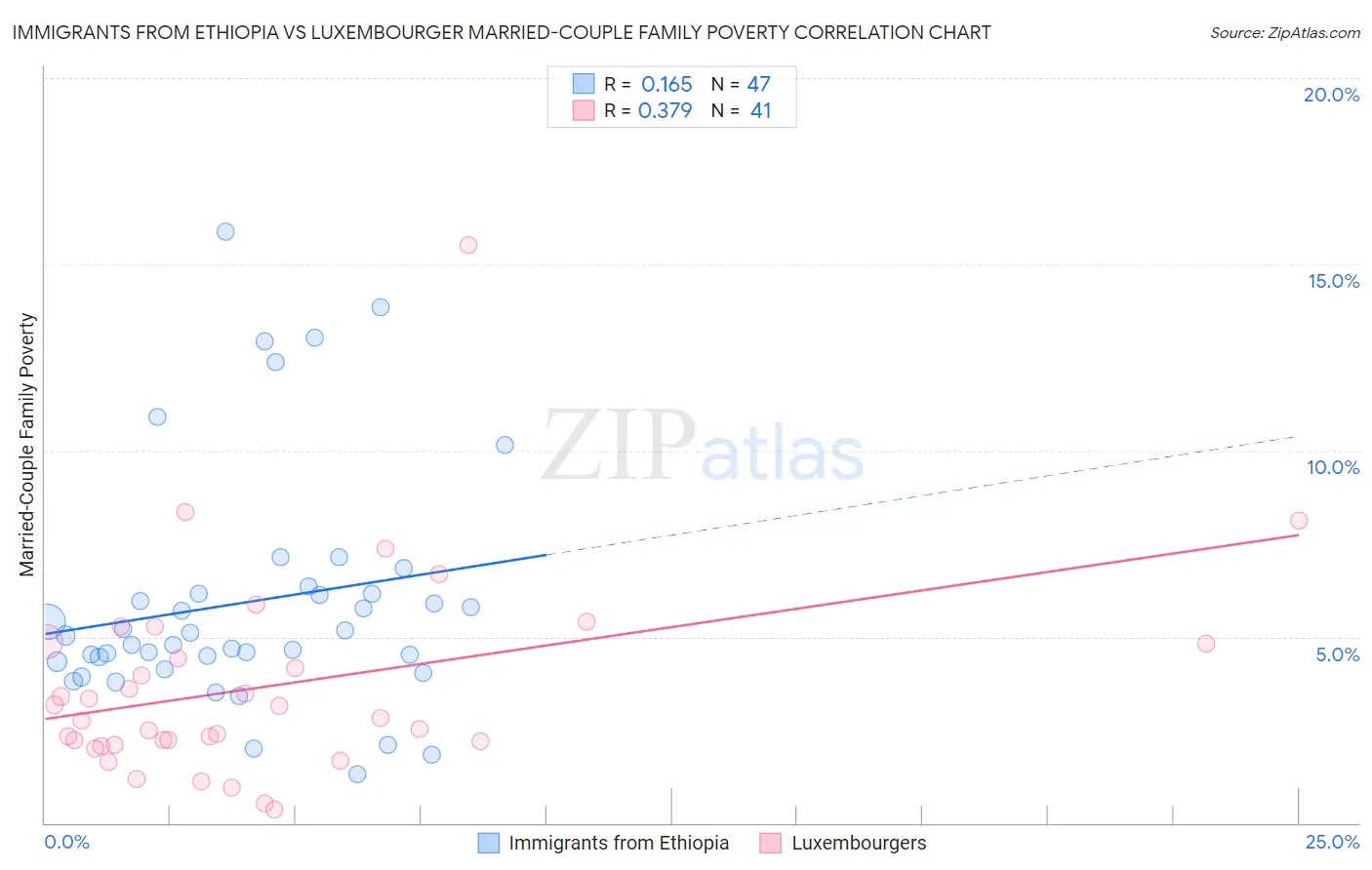 Immigrants from Ethiopia vs Luxembourger Married-Couple Family Poverty