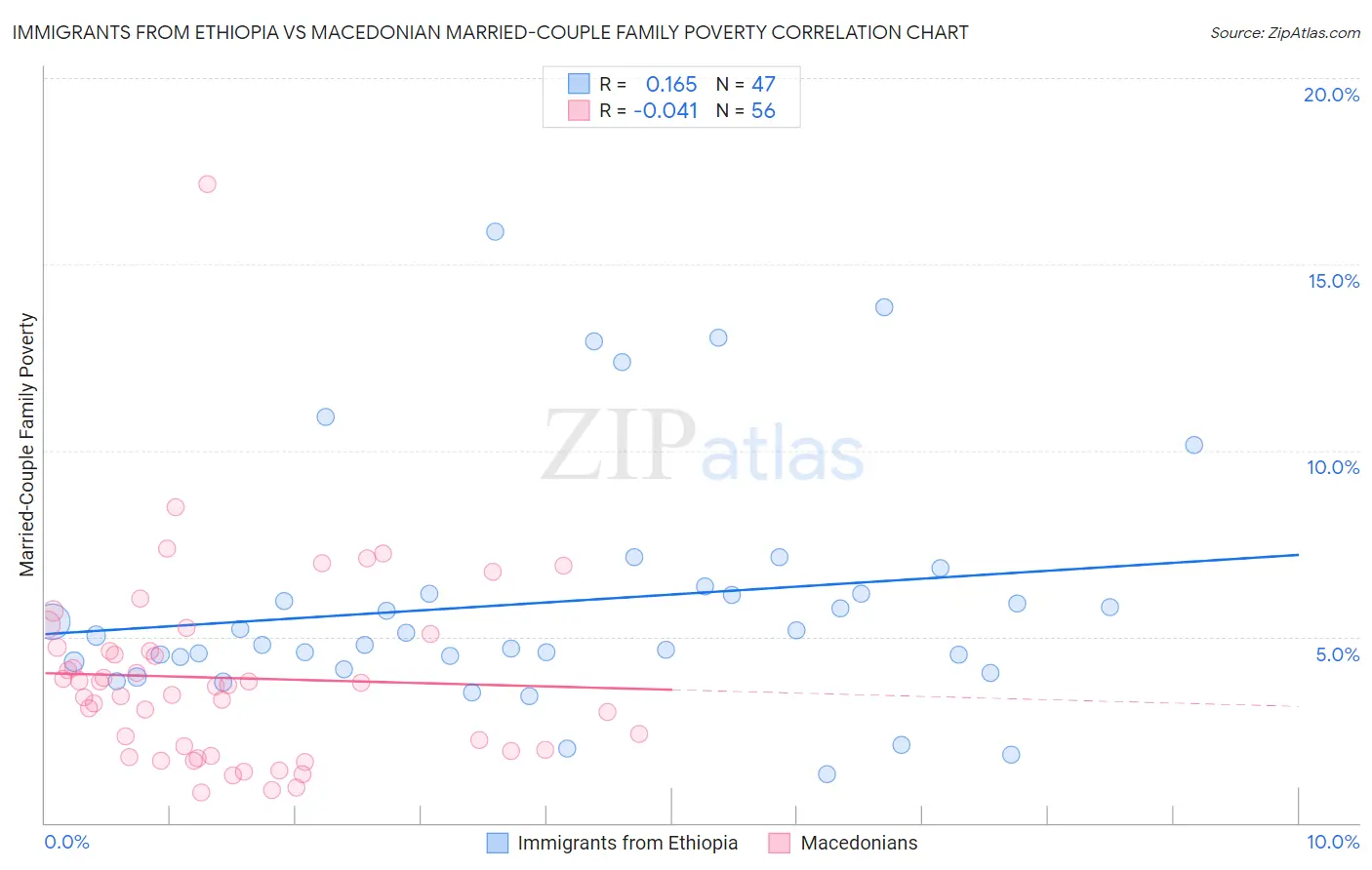 Immigrants from Ethiopia vs Macedonian Married-Couple Family Poverty