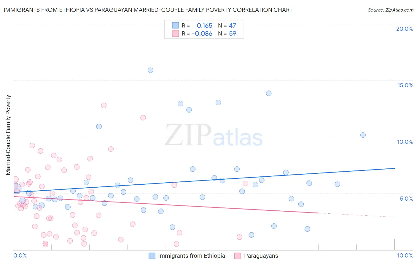 Immigrants from Ethiopia vs Paraguayan Married-Couple Family Poverty