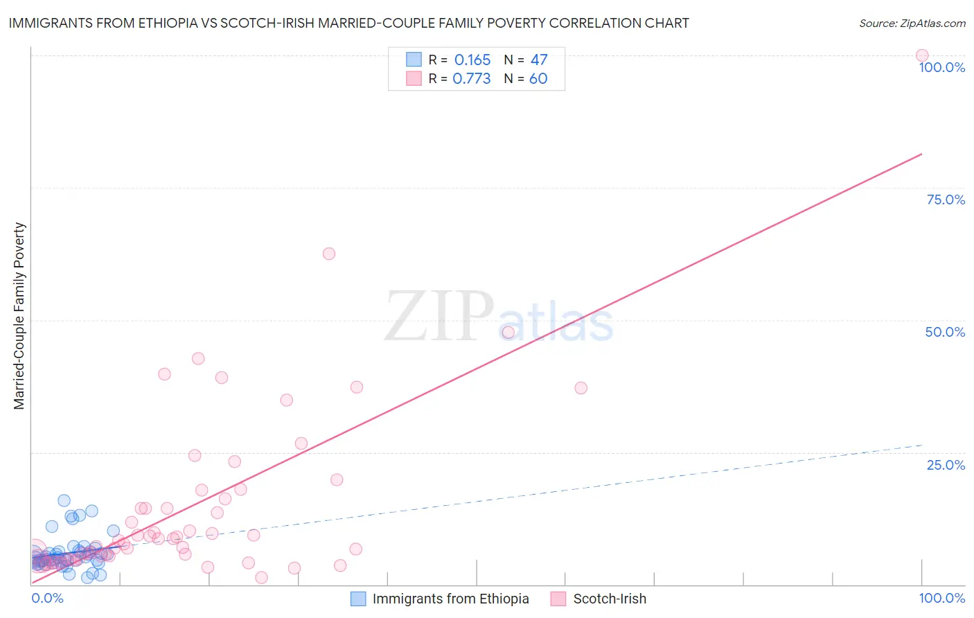 Immigrants from Ethiopia vs Scotch-Irish Married-Couple Family Poverty