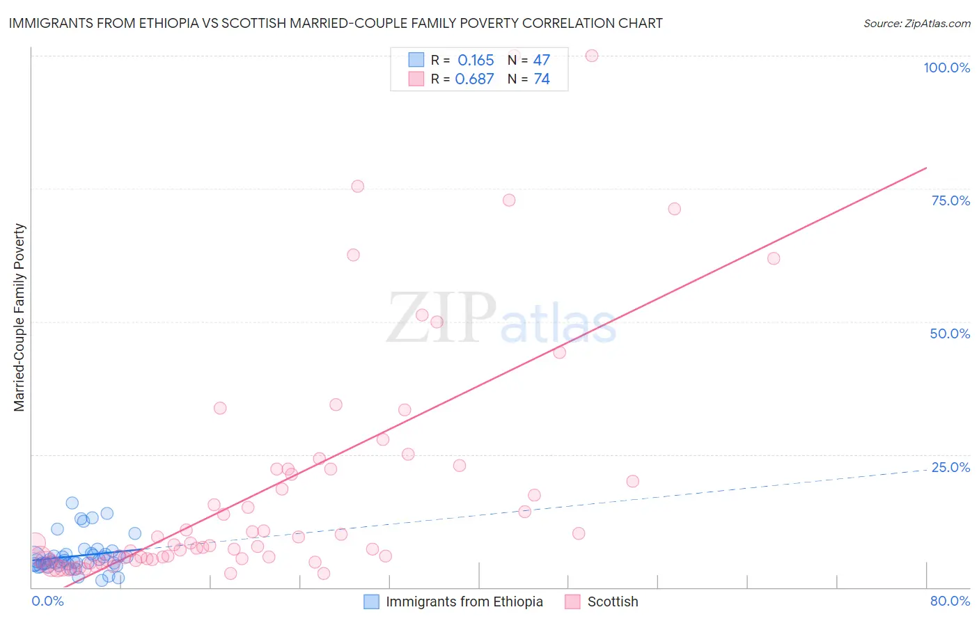 Immigrants from Ethiopia vs Scottish Married-Couple Family Poverty