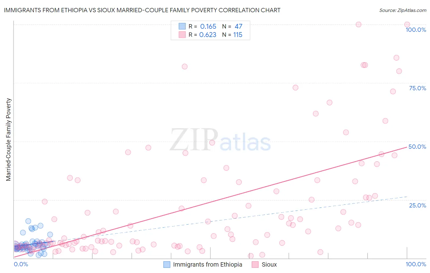 Immigrants from Ethiopia vs Sioux Married-Couple Family Poverty