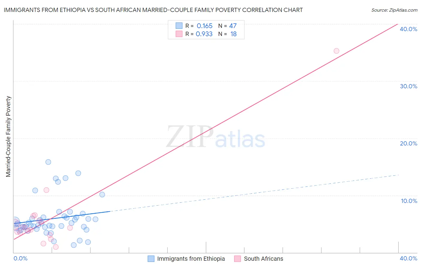 Immigrants from Ethiopia vs South African Married-Couple Family Poverty