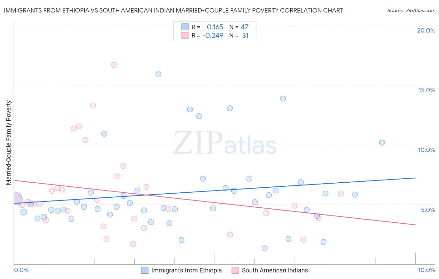 Immigrants from Ethiopia vs South American Indian Married-Couple Family Poverty