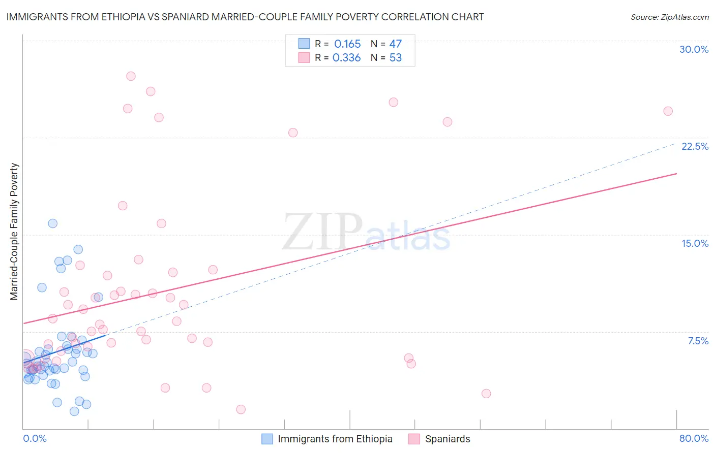 Immigrants from Ethiopia vs Spaniard Married-Couple Family Poverty