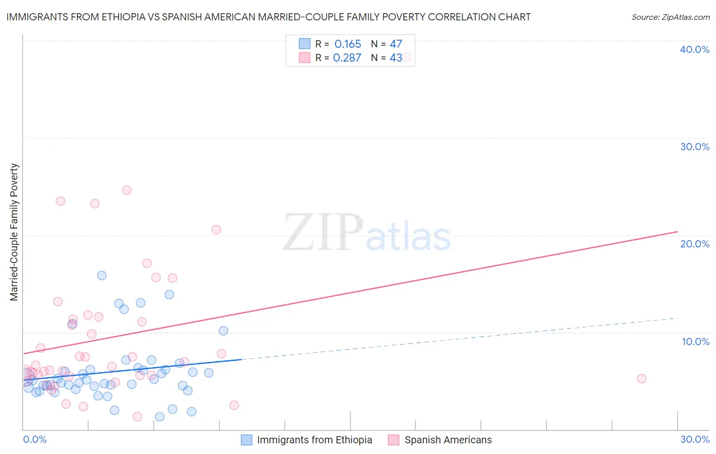 Immigrants from Ethiopia vs Spanish American Married-Couple Family Poverty