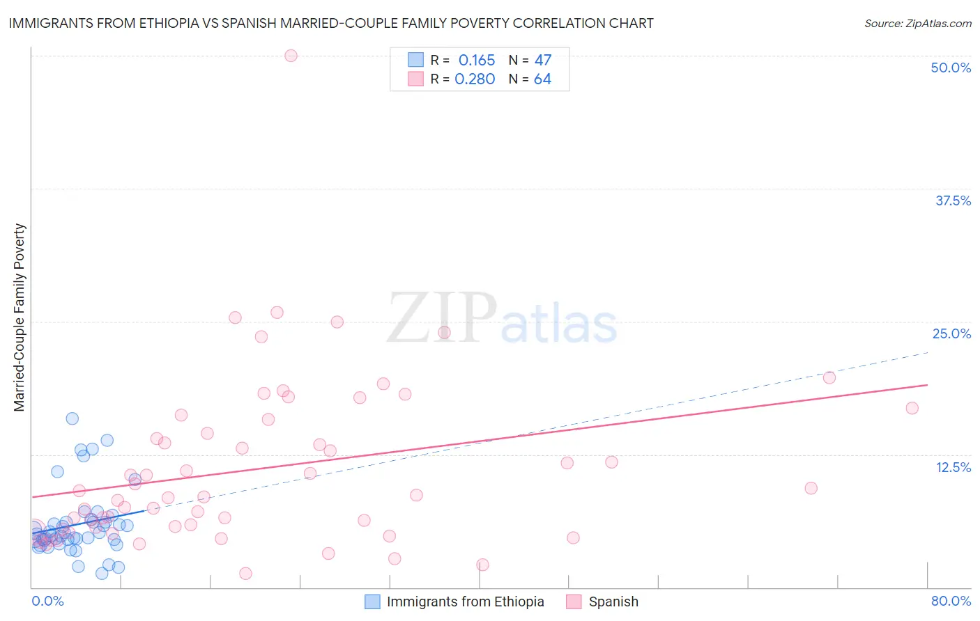 Immigrants from Ethiopia vs Spanish Married-Couple Family Poverty