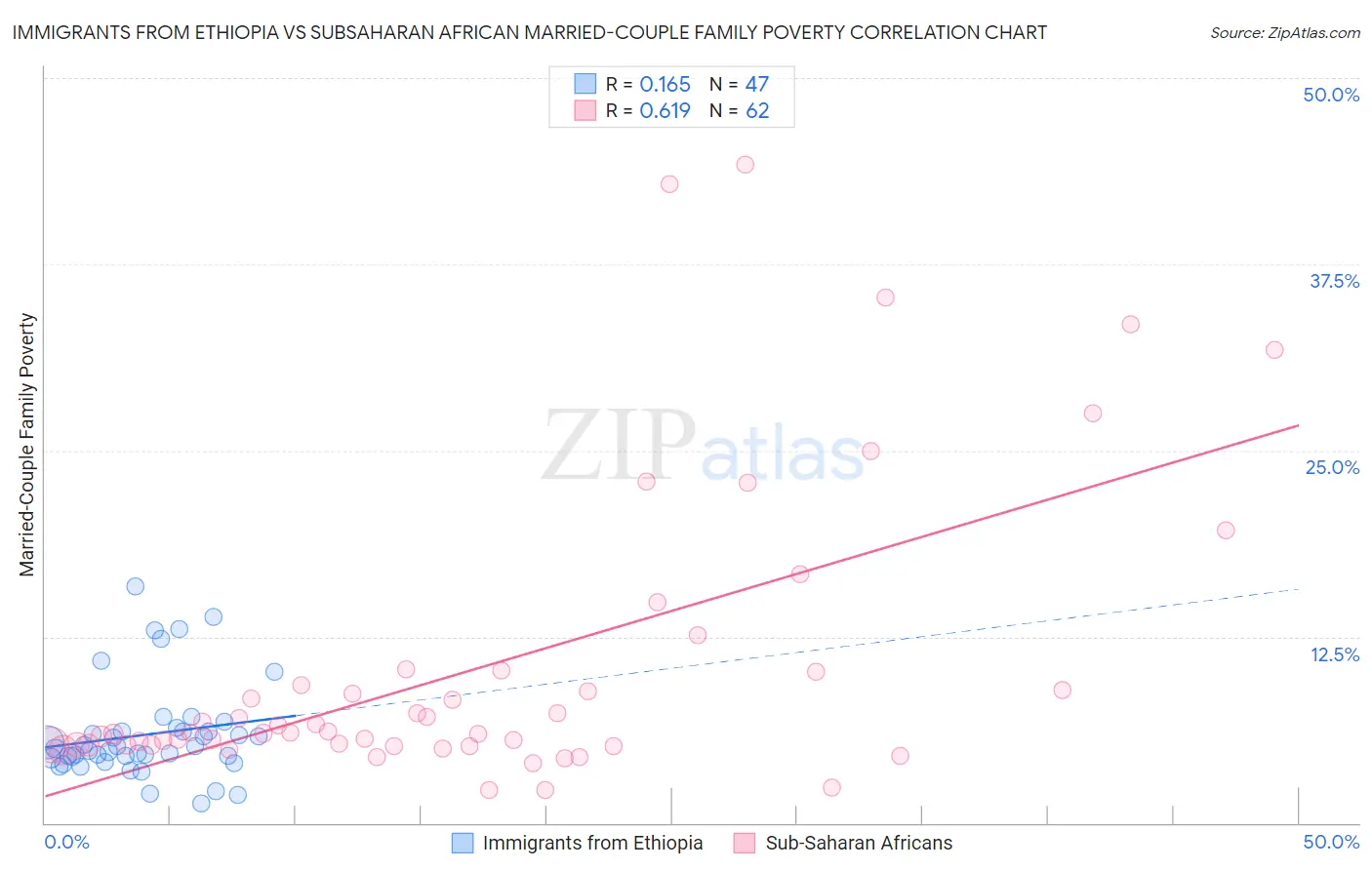 Immigrants from Ethiopia vs Subsaharan African Married-Couple Family Poverty
