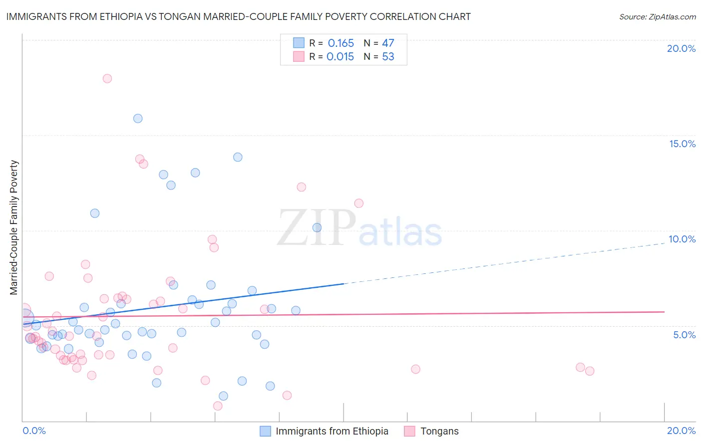 Immigrants from Ethiopia vs Tongan Married-Couple Family Poverty