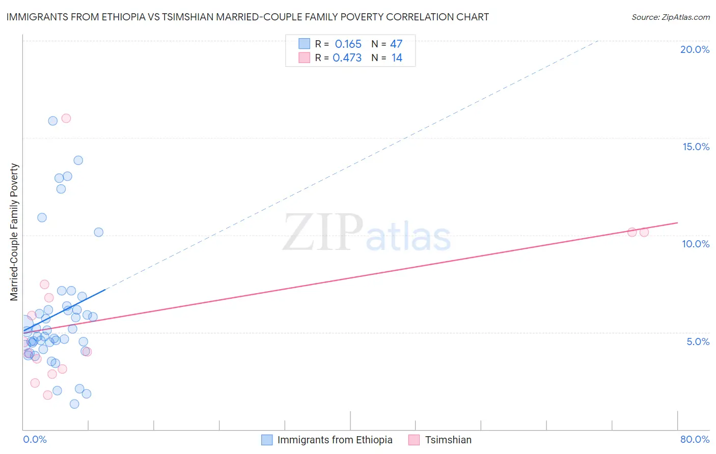 Immigrants from Ethiopia vs Tsimshian Married-Couple Family Poverty