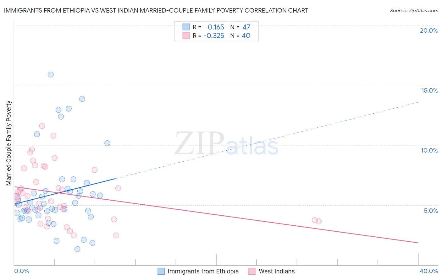 Immigrants from Ethiopia vs West Indian Married-Couple Family Poverty