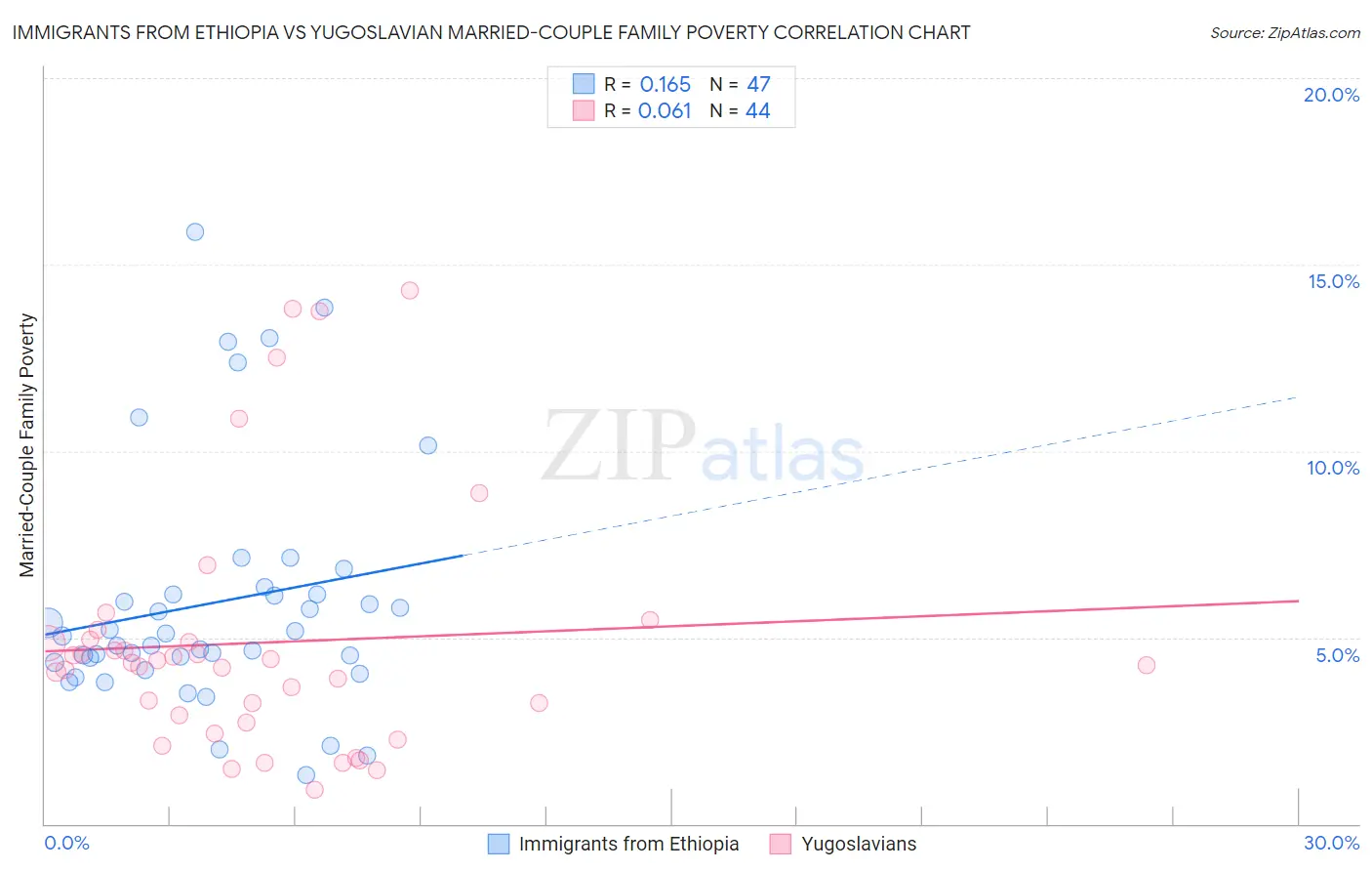 Immigrants from Ethiopia vs Yugoslavian Married-Couple Family Poverty