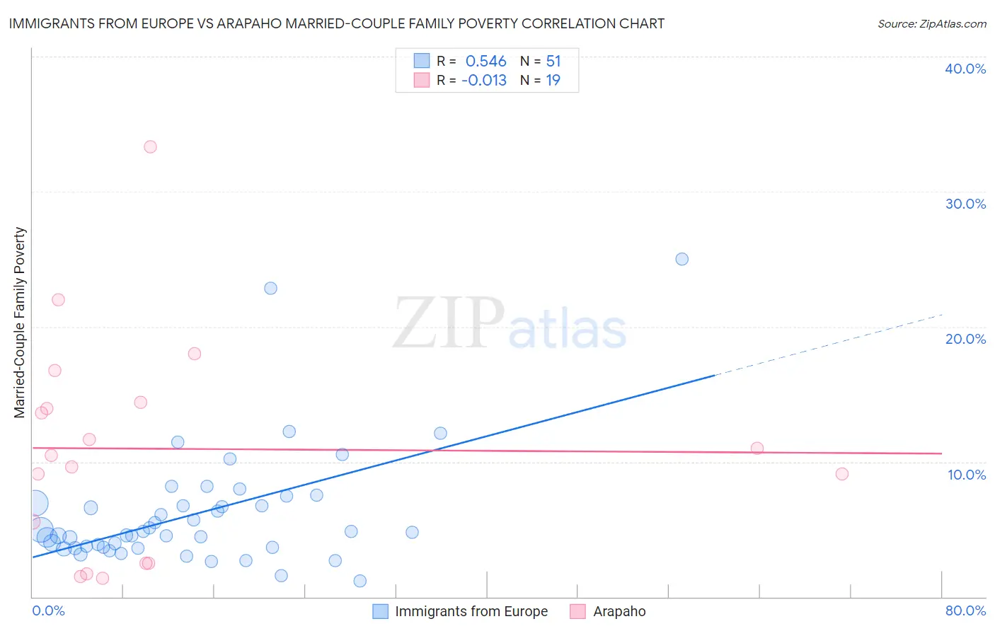 Immigrants from Europe vs Arapaho Married-Couple Family Poverty