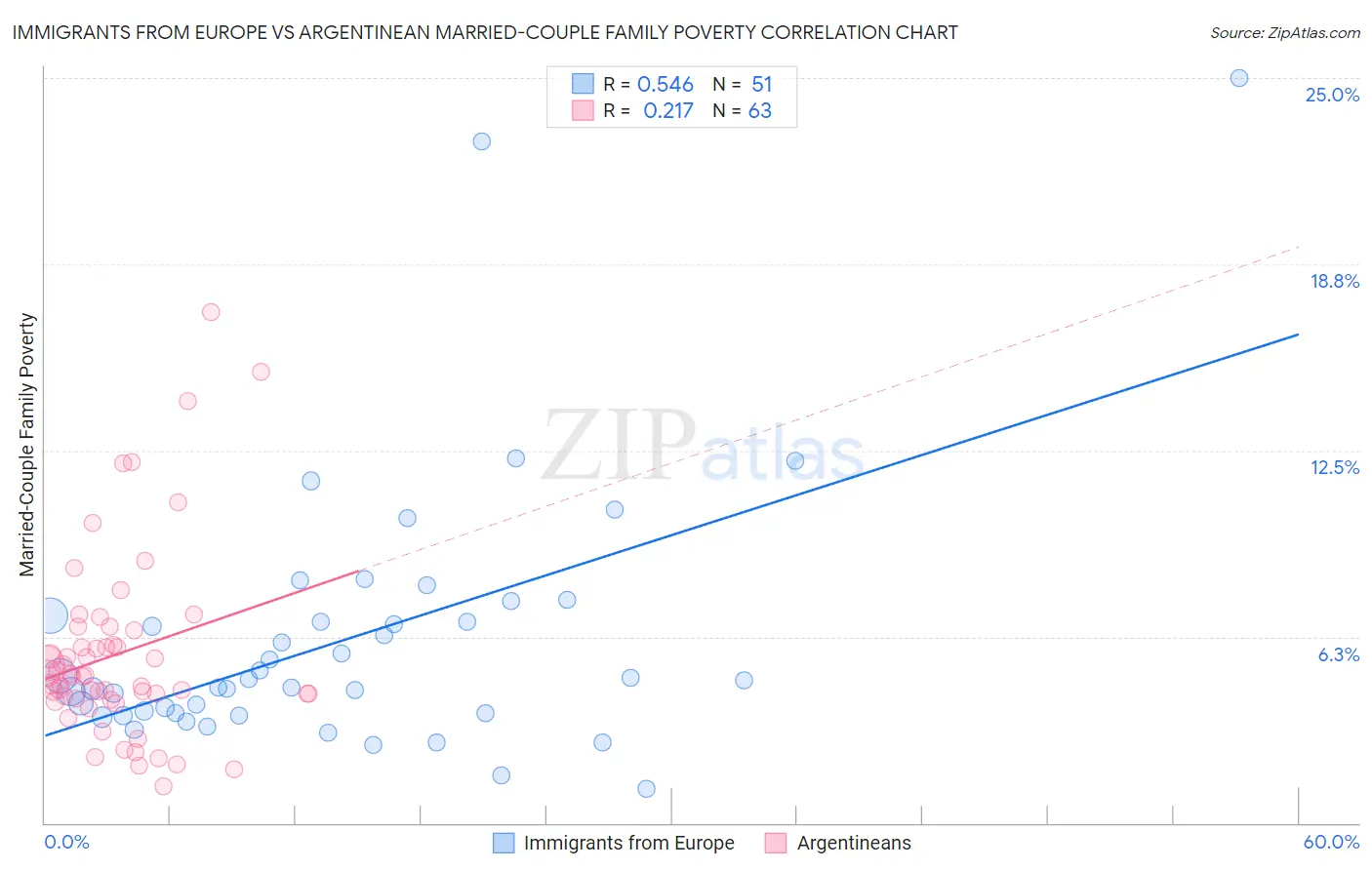 Immigrants from Europe vs Argentinean Married-Couple Family Poverty