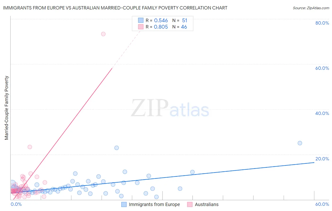 Immigrants from Europe vs Australian Married-Couple Family Poverty