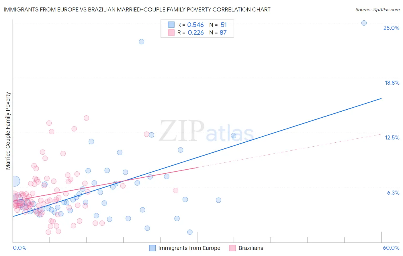 Immigrants from Europe vs Brazilian Married-Couple Family Poverty