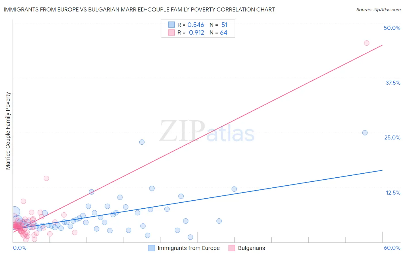 Immigrants from Europe vs Bulgarian Married-Couple Family Poverty