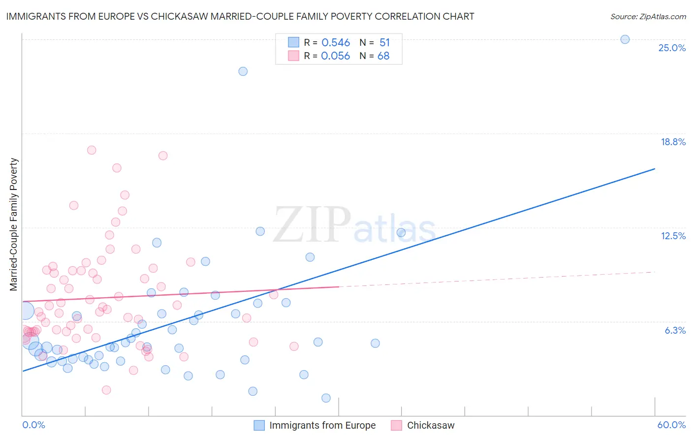 Immigrants from Europe vs Chickasaw Married-Couple Family Poverty