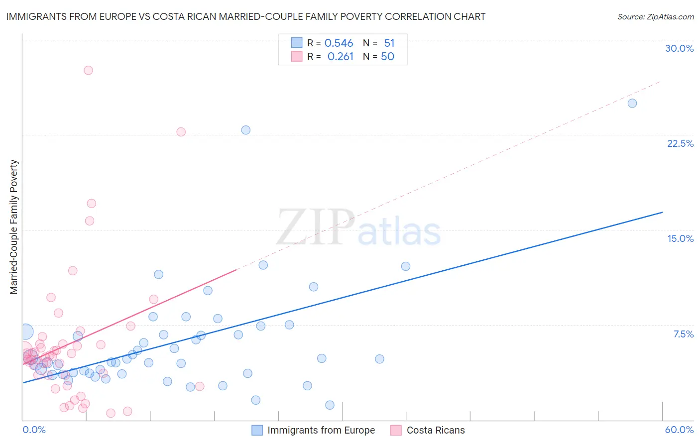 Immigrants from Europe vs Costa Rican Married-Couple Family Poverty