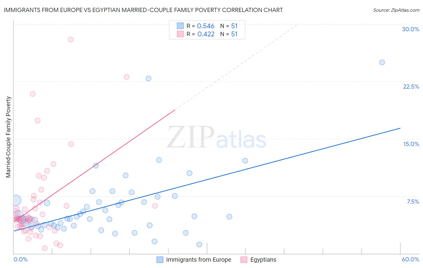 Immigrants from Europe vs Egyptian Married-Couple Family Poverty