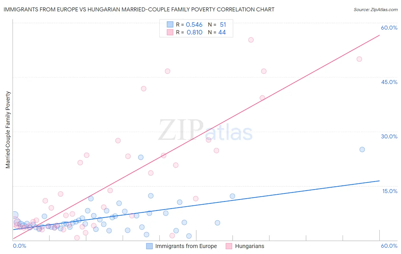 Immigrants from Europe vs Hungarian Married-Couple Family Poverty