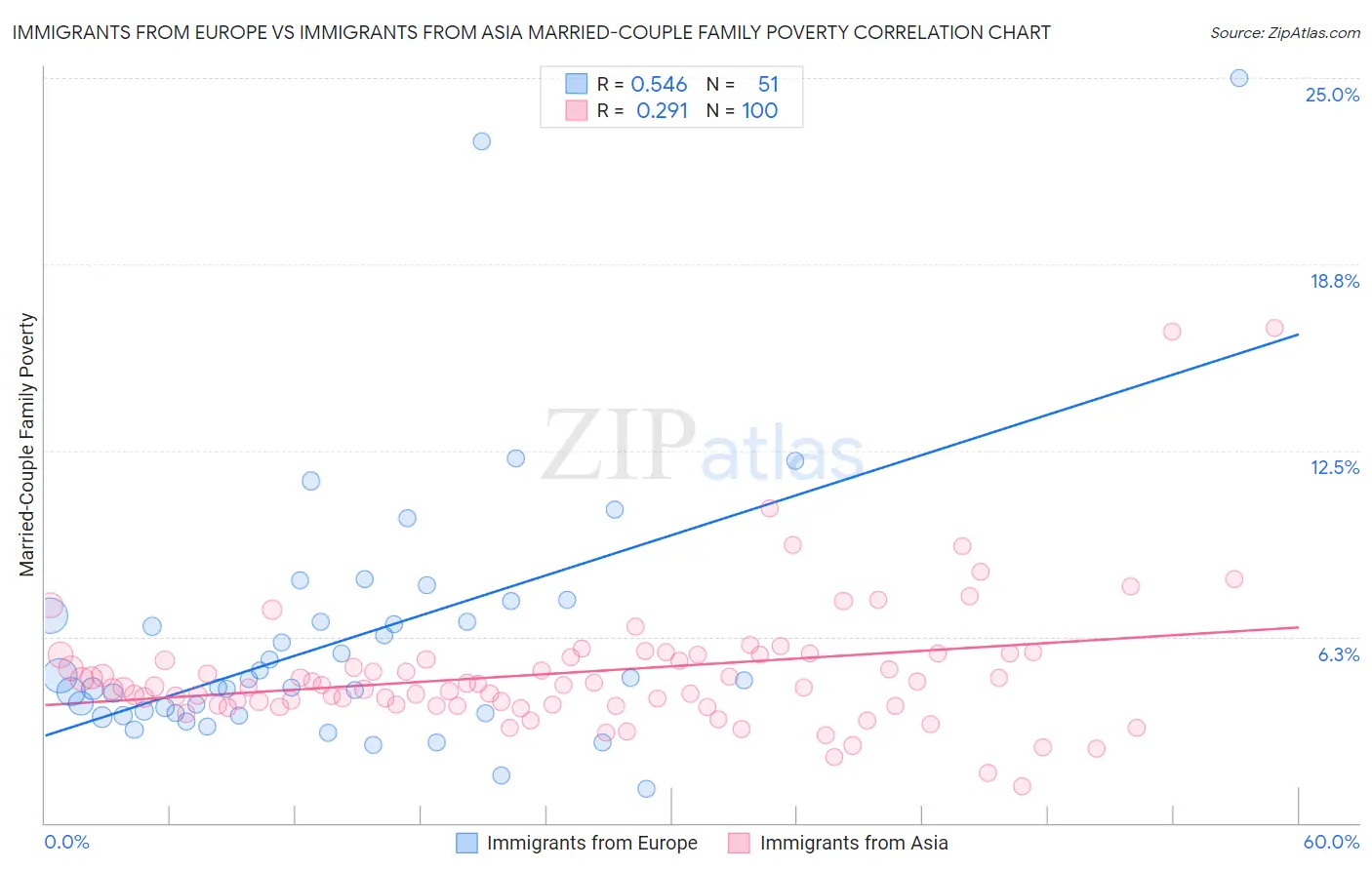 Immigrants from Europe vs Immigrants from Asia Married-Couple Family Poverty