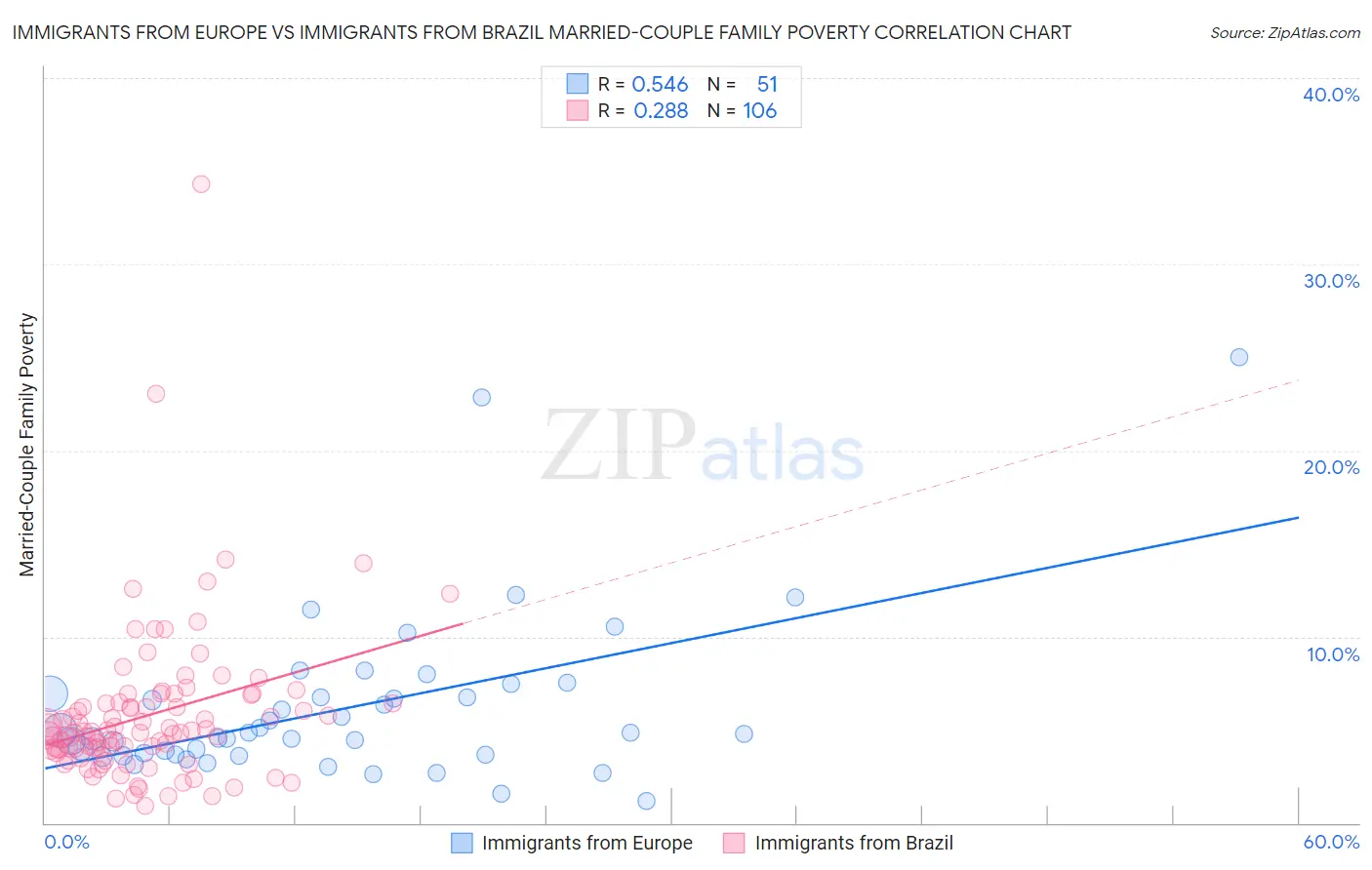 Immigrants from Europe vs Immigrants from Brazil Married-Couple Family Poverty