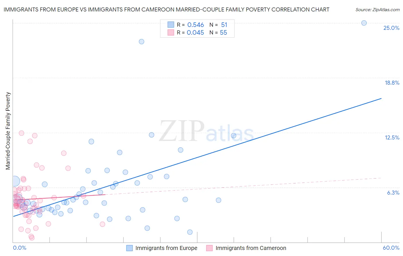 Immigrants from Europe vs Immigrants from Cameroon Married-Couple Family Poverty