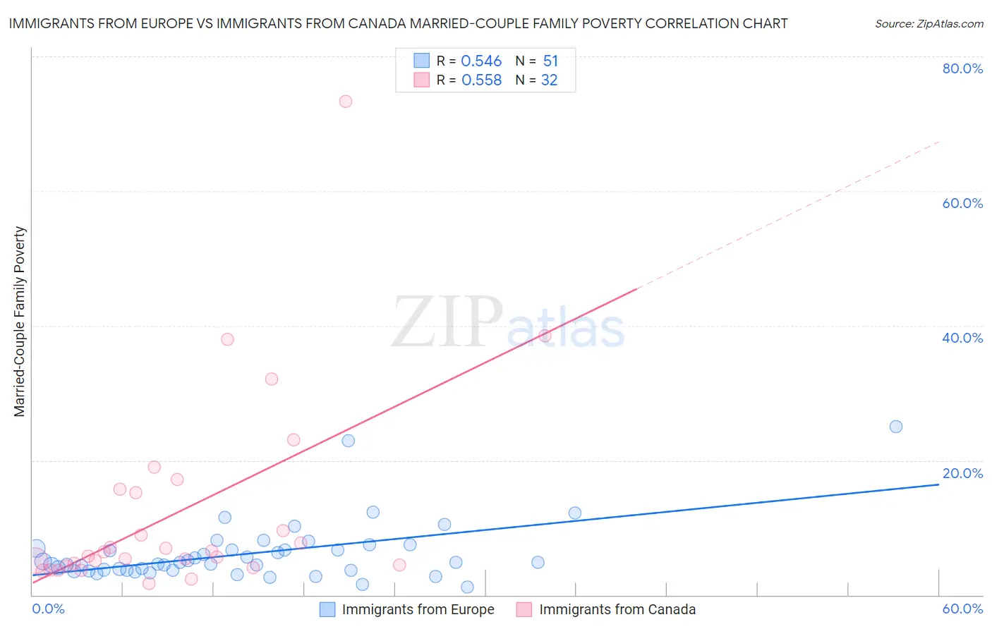 Immigrants from Europe vs Immigrants from Canada Married-Couple Family Poverty