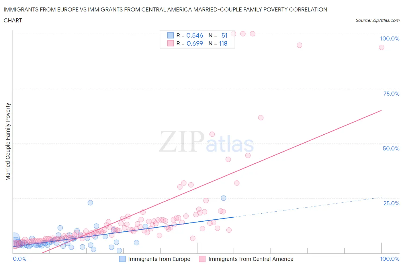 Immigrants from Europe vs Immigrants from Central America Married-Couple Family Poverty