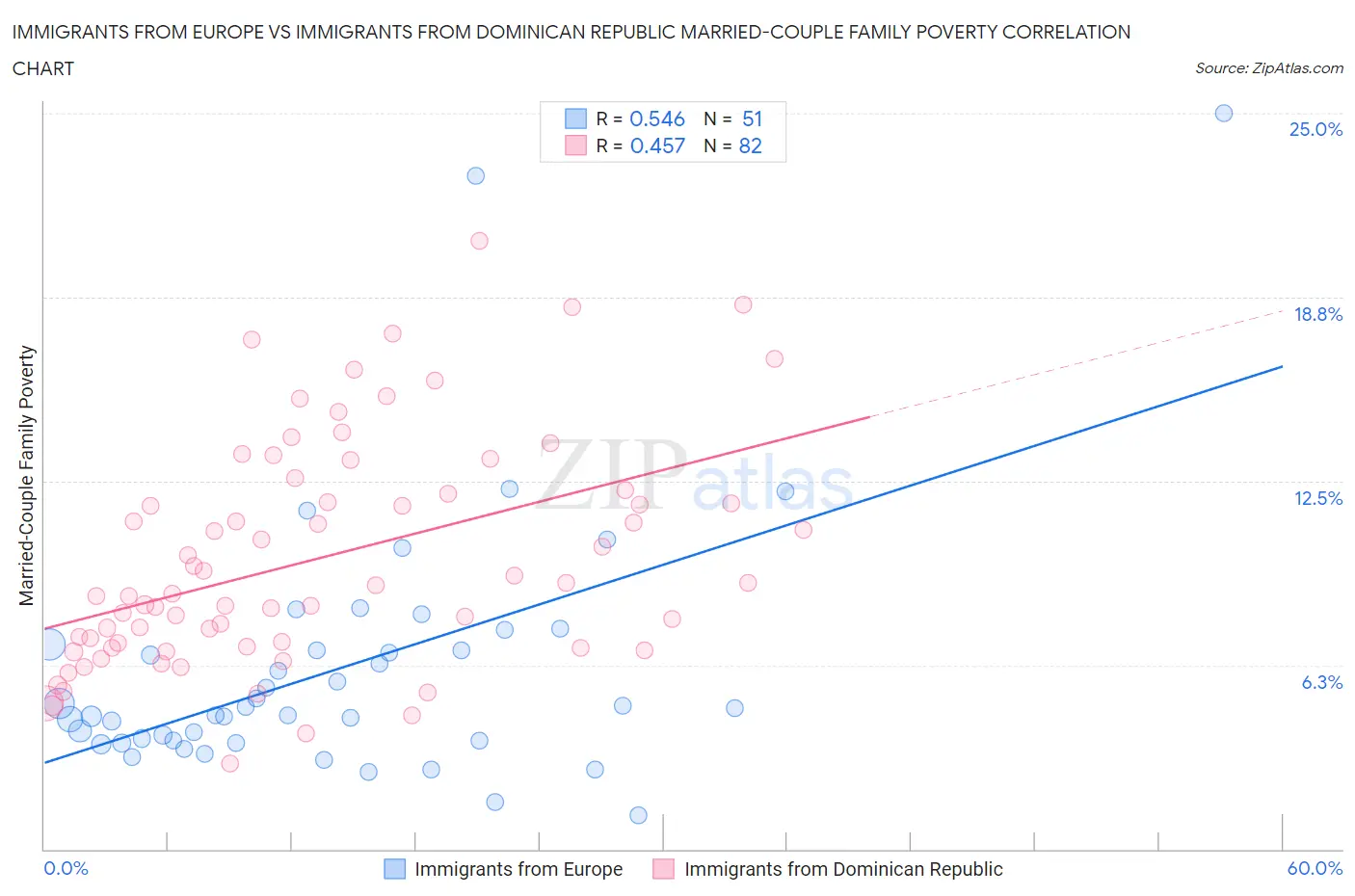 Immigrants from Europe vs Immigrants from Dominican Republic Married-Couple Family Poverty