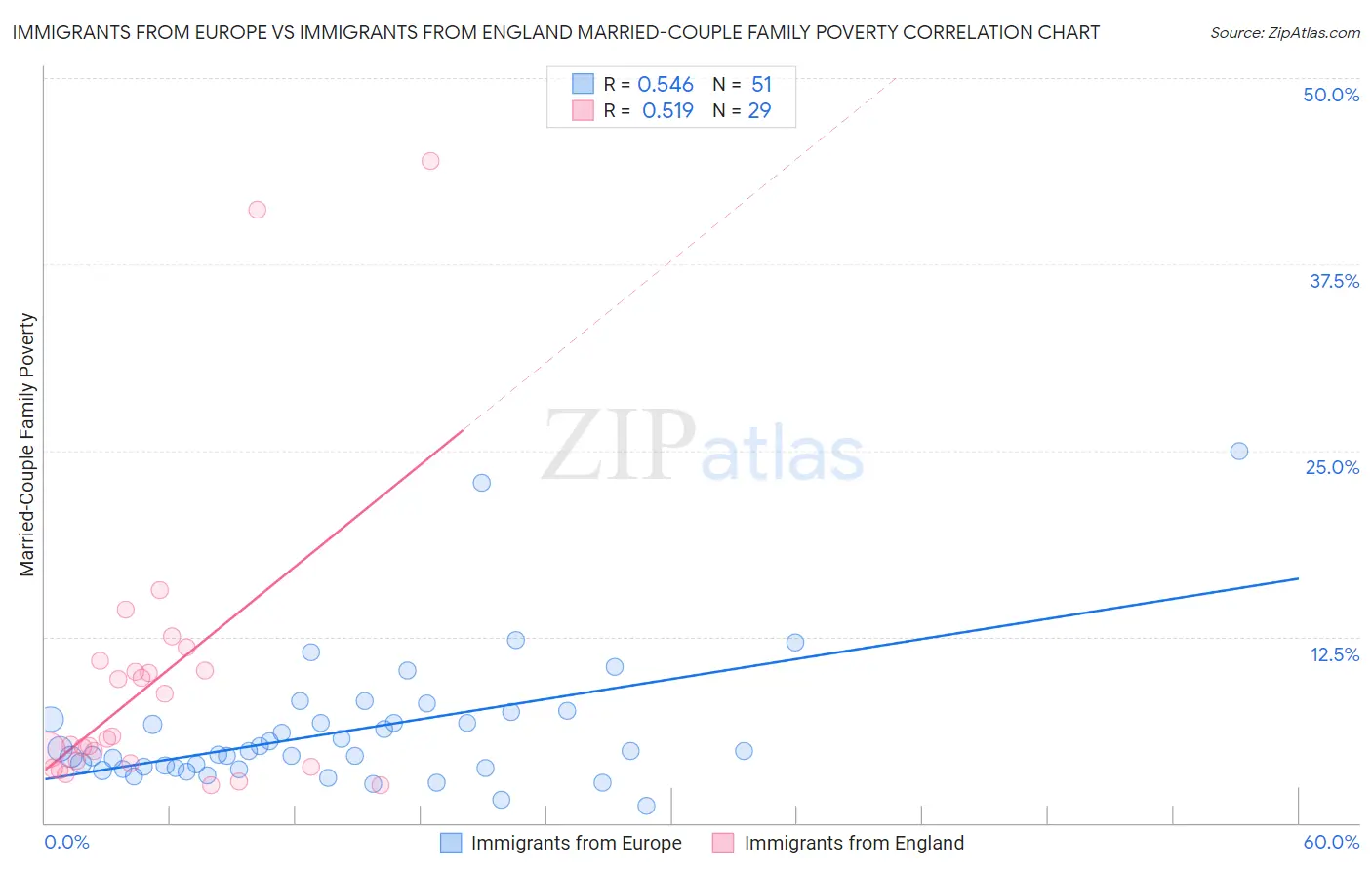 Immigrants from Europe vs Immigrants from England Married-Couple Family Poverty