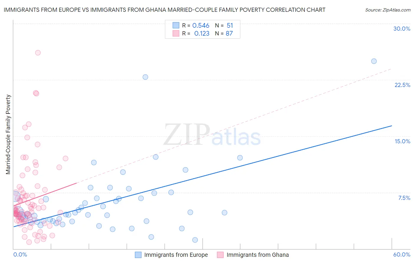 Immigrants from Europe vs Immigrants from Ghana Married-Couple Family Poverty