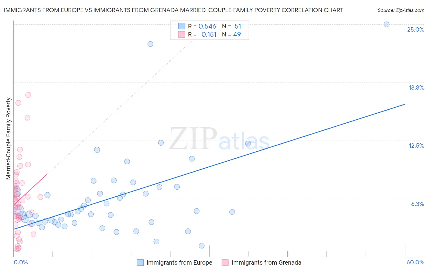 Immigrants from Europe vs Immigrants from Grenada Married-Couple Family Poverty